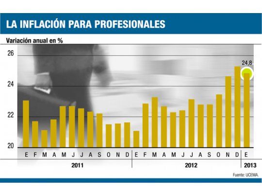 Canasta de ejecutivos aumentó 3% en enero