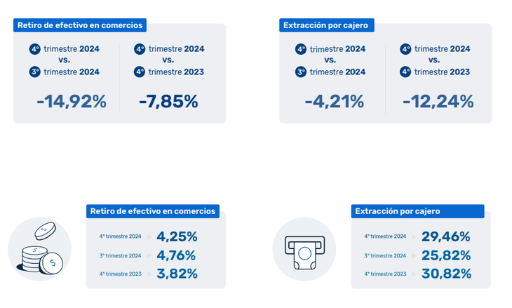 Tendencia: el uso de efectivo viene bajando todos los años priorizando otros medios de pago Tendencia: el uso de efectivo viene bajando todos los años priorizando otros medios de pago