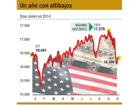 Wall St. respiró al cierre (pese al derrumbe de IBM)