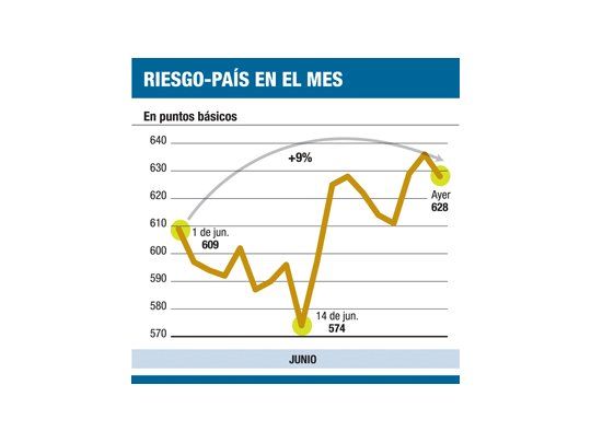 Subió Wall St. y la Argentina tuvo mejoras de hasta 1,7%