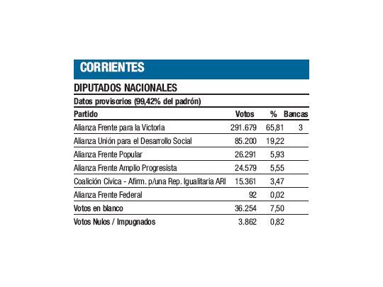 Otras tres bancas K en provincia radical