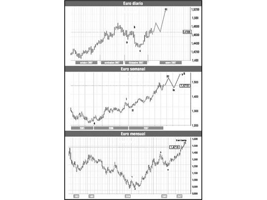 El euro con un objetivo de 1,52-1,53 dólares