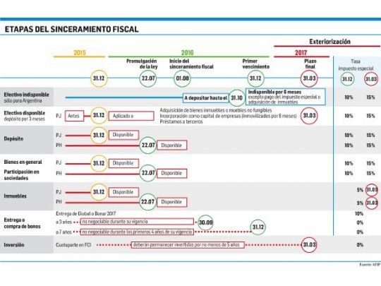 Nueva meta del blanqueo: u$s 40.000 millones