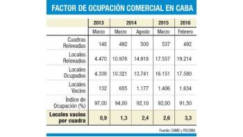 Economía mal: cada día  hay más locales cerrados