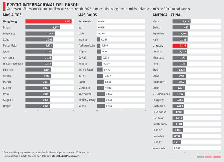 El precio del gasoil sería el más impactado por el aumento del petróleo a nivel global, a partir de la guerra en Medio Oriente. El precio del gasoil sería el más impactado por el aumento del petróleo a nivel global, a partir de la guerra en Medio Oriente.