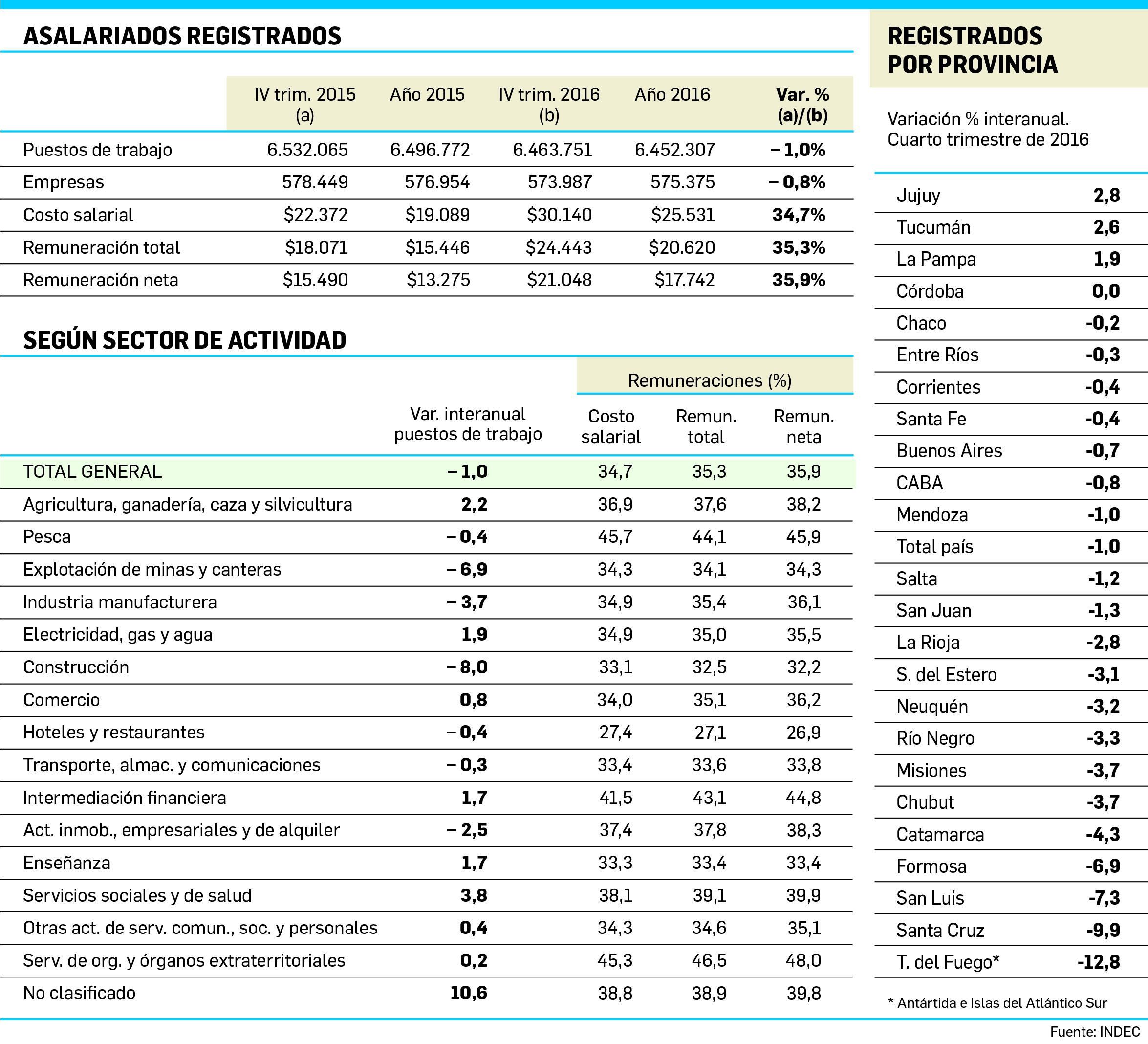 En 2016 se perdieron 44.465 puestos de trabajo en el sector privado (foto 1)