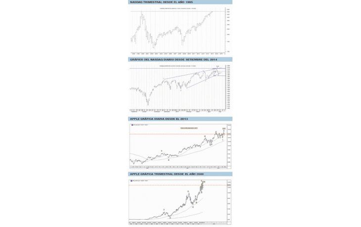 ¿Techo del nasdaq y fin de la applemanía?