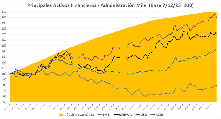 Desde que asumió la actual administración “todos pierden” frente a la inflación. Corridas, sin embargo, solo dos hasta aquí: febrero y mayo. Desde que asumió la actual administración “todos pierden” frente a la inflación. Corridas, sin embargo, solo dos hasta aquí: febrero y mayo.