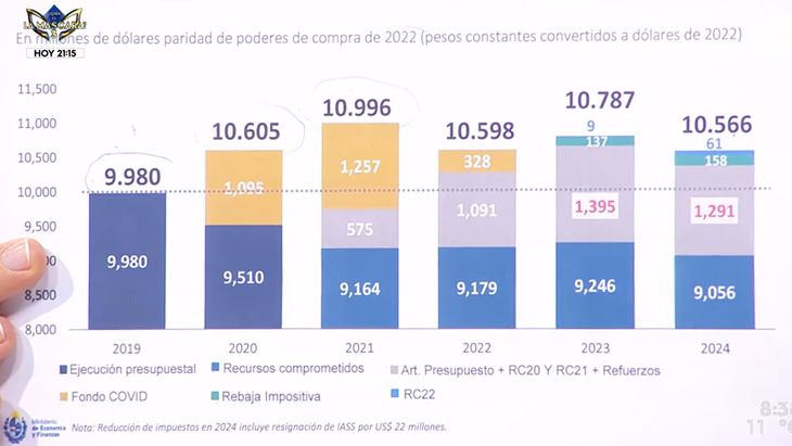 El gobierno insiste en que se aumentó el gasto de forma sistemática desde el 2020 en Uruguay. El gobierno insiste en que se aumentó el gasto de forma sistemática desde el 2020 en Uruguay.