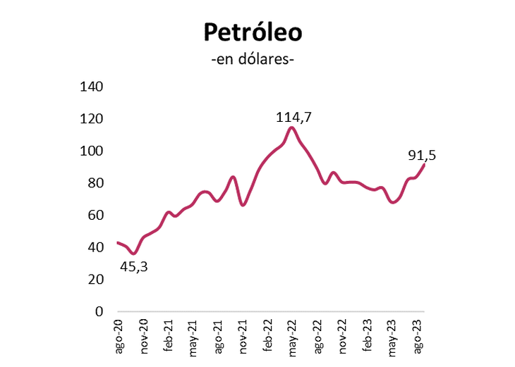 The price of oil according to Cohen Asociados.