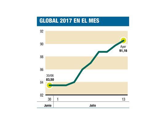 Se acelera suba en bonos: acumulan un 10% en julio