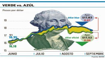 Fuerte baja del “blue”: cayó a $17,83 ,el menor valor desde las PASO