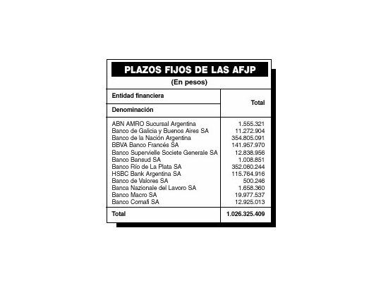 Las AFJP prefieren plazos fijos y acciones externas