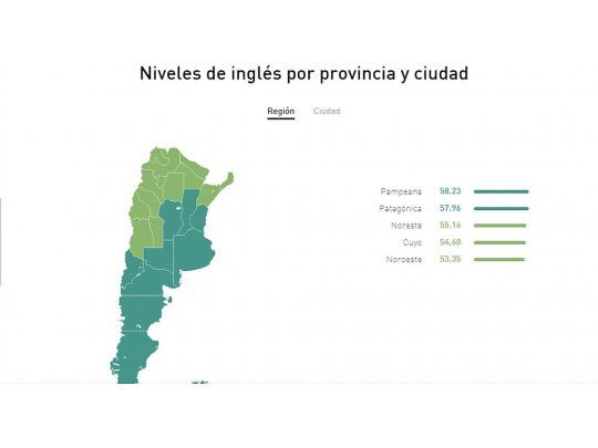 Las regiones Pampeana y Patagónica presentan los niveles más altos de inglés.