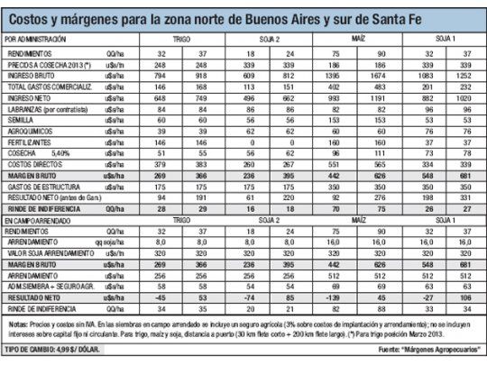 Leve suba en granos: soja, el 0,2% y trigo, un 0,1%