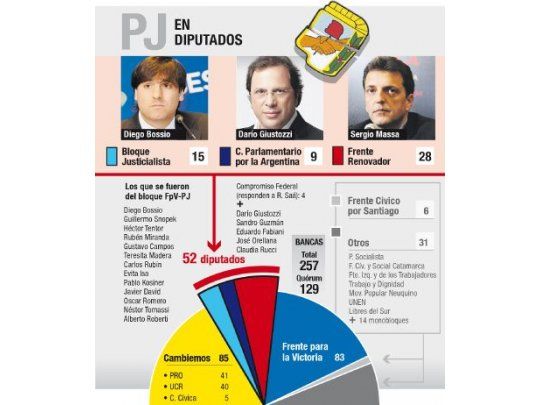 Macri logra 3 ventanillas peronistas en Diputados
