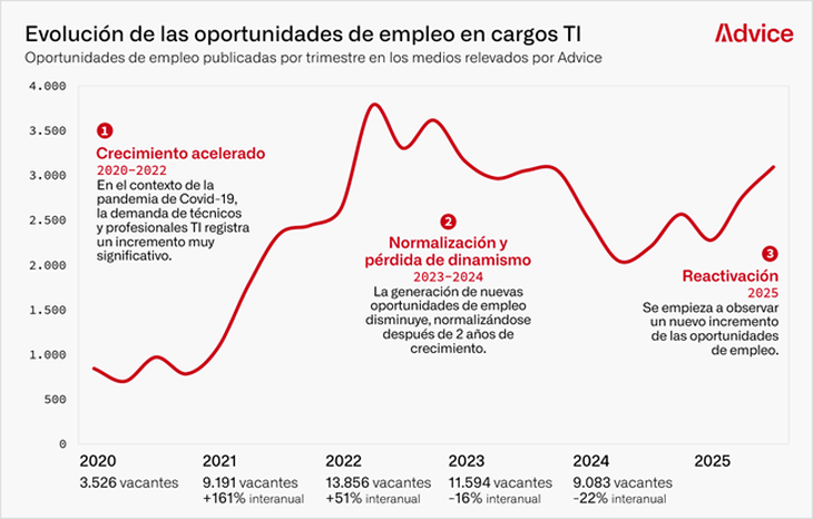 La demanda laboral en el sector TI se reactivó tras dos años y se convirtió en el principal motor del crecimiento general. La demanda laboral en el sector TI se reactivó tras dos años y se convirtió en el principal motor del crecimiento general.