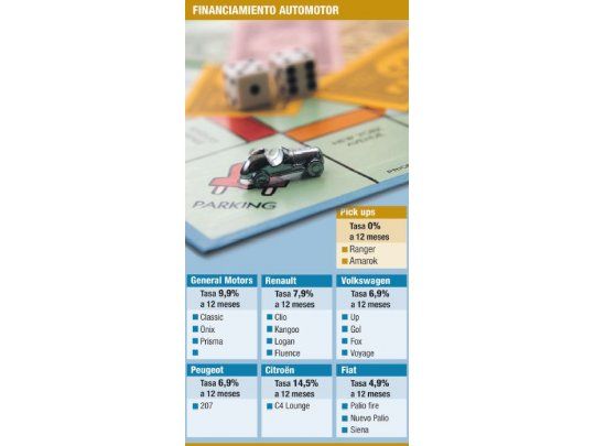 Crece venta de autos a crédito por tasas bajas