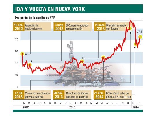 Resucitó YPF en Wall Street: trepó un 25% en dos semanas