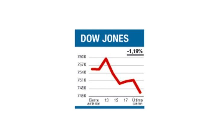 ámbito.com | Wall St., en su nivel más bajo en 6 años