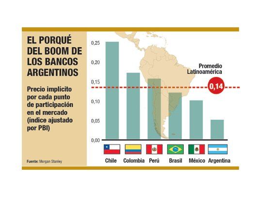 Destacan atractivo de los bancos argentinos
