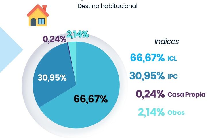 Fuente: Federación Inmobiliaria de la República Argentina (FIRA). En este gráfico y según el relevamiento de la entidad, aun en Argentina prevalece el ICL sobre el IPC y otros tipos de ajustes para los contratos de alquileres Fuente: Federación Inmobiliaria de la República Argentina (FIRA). En este gráfico y según el relevamiento de la entidad, aun en Argentina prevalece el ICL sobre el IPC y otros tipos de ajustes para los contratos de alquileres