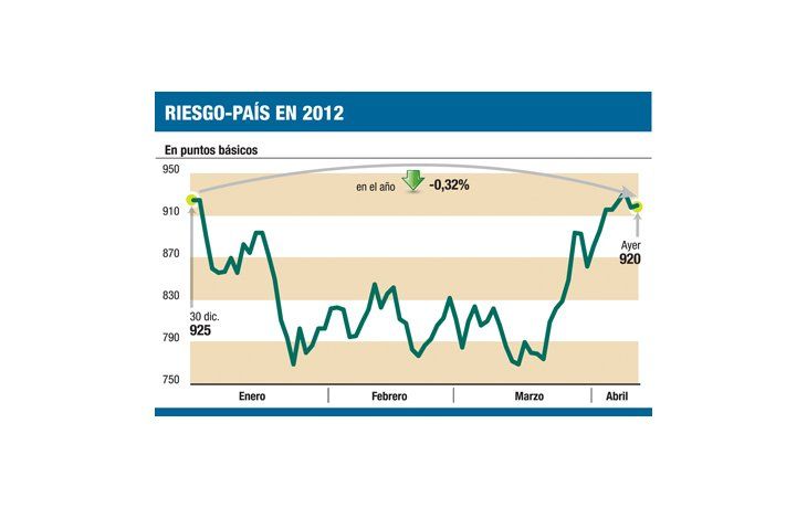 ámbito.com | El Central compró otros u$s 200 M