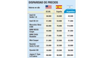 Pese a bajar impuesto, autos siguen caros en la Argentina