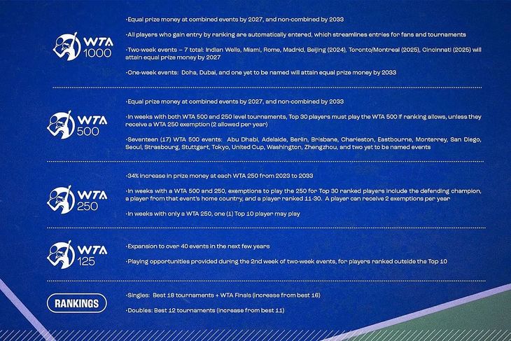 La WTA anunció cambios importantes tanto en los premios económicos como en la composición de los rankings. La WTA anunció cambios importantes tanto en los premios económicos como en la composición de los rankings.