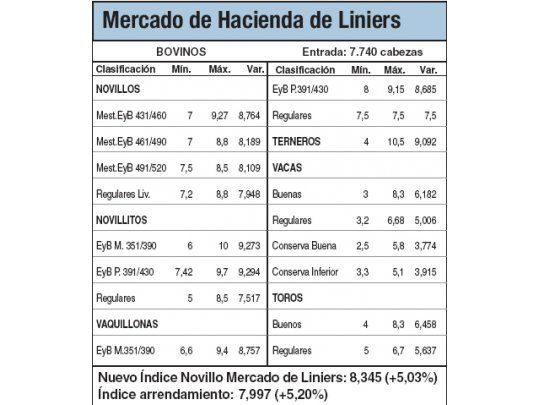 Subas en Liniers por escasa oferta