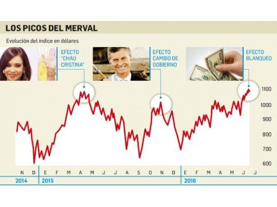 Bolsa en máximos históricos ante la expectativa por el blanqueo