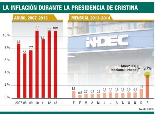 La inflación durante la presidencia de Cristina