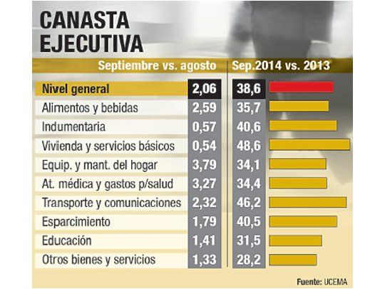 La canasta de ejecutivos subió 2% en septiembre