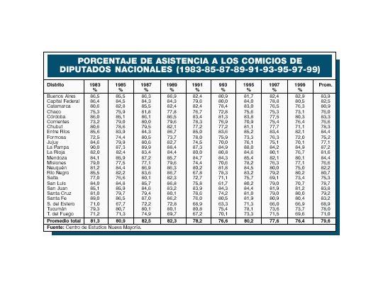 Desde 1983 faltó al voto 21% promedio