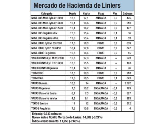 Leve baja para la hacienda: un 0,2%