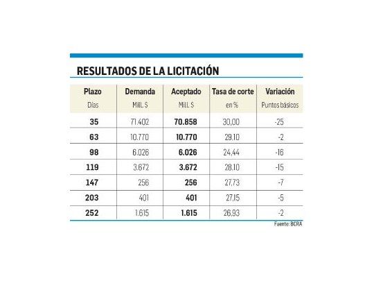 BCRA bajó tasa a 30%, pero aspiró más de $20.000 millones