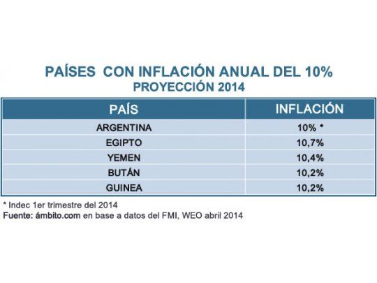 Mientras 4 países en el mundo tienen inflación de 10% anual, Argentina la alcanzó en 3 meses