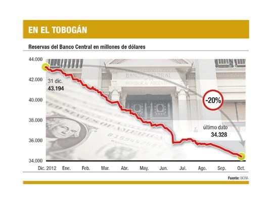 Pagaron Bonar X y las reservas caen a u$s 34.328 M