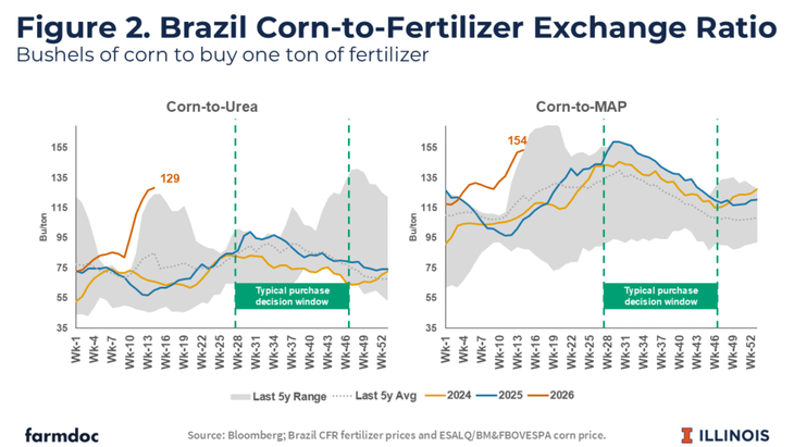 La Figura 2 muestra la relación de intercambio de maíz por fertilizante para la urea y el MAP. En cuanto al fosfato, el costo relativo del MAP para la producción de maíz es muy superior al de los dos últimos años agrícolas y se acerca al máximo de los últimos cinco años. La Figura 2 muestra la relación de intercambio de maíz por fertilizante para la urea y el MAP. En cuanto al fosfato, el costo relativo del MAP para la producción de maíz es muy superior al de los dos últimos años agrícolas y se acerca al máximo de los últimos cinco años.