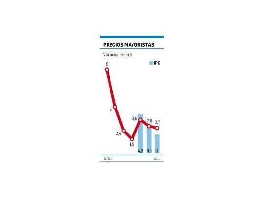 La inflación mayorista en julio aumentó 2,7% (suma 30% en el año)
