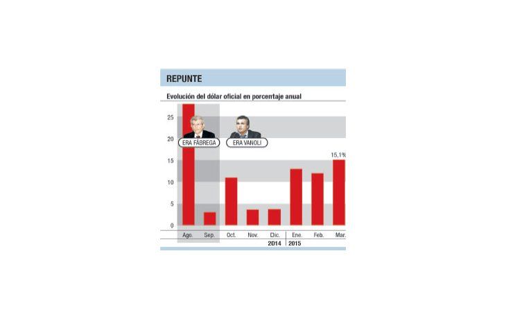 El dólar ya sube al mayor ritmo en cinco meses (15% anual)