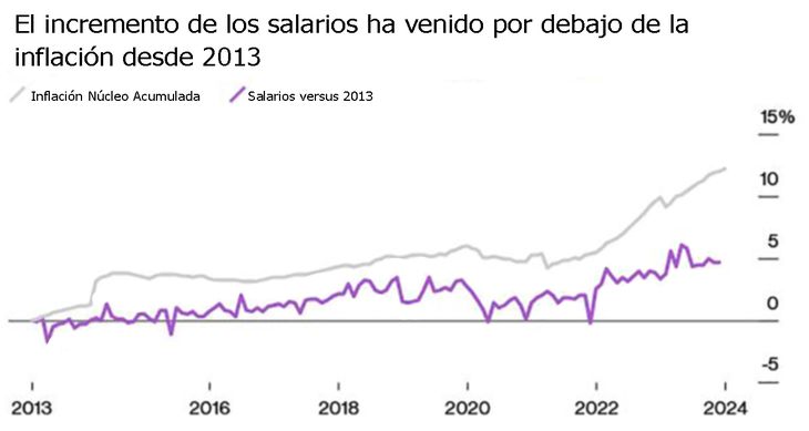 La caída de los salarios frente a la inflación ha sido una de las mayores preocupaciones de los japoneses. Recién este año los gremios y las grandes empresas acordaron una suba significativa. Esto, sin embargo, no favoreció a la administración de Kishida 