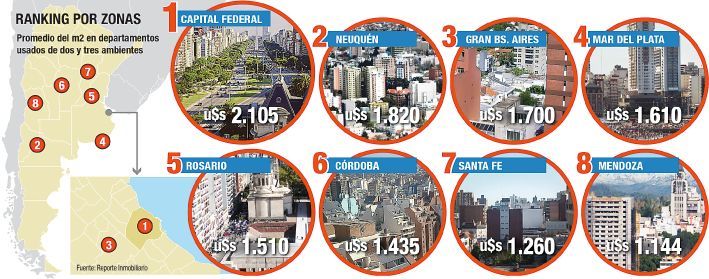Dispersión de precios: cuánto sale el m2 en las principales ciudades del país (foto 1)