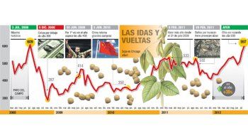 Soja sumó otro 3,4%: ronda los u$s 600 y está cerca del récord