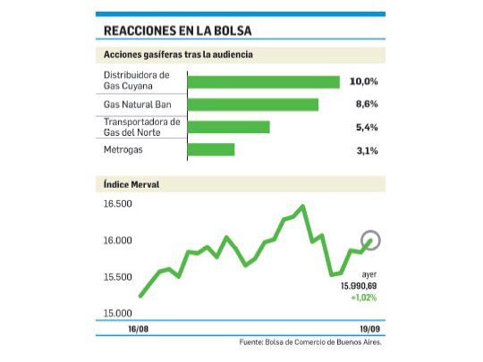 Tras la audiencia, las acciones gasíferas treparon hasta 10%