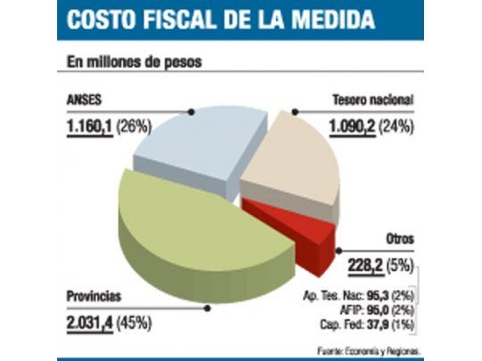 Por sequía, provincias perderán $ 2.164 millones