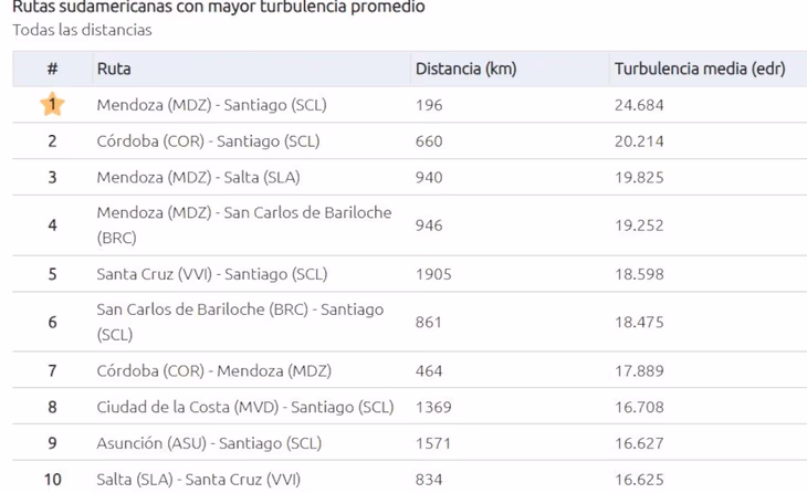 In South America, Argentina appears twice more. In South America, Argentina appears twice more.