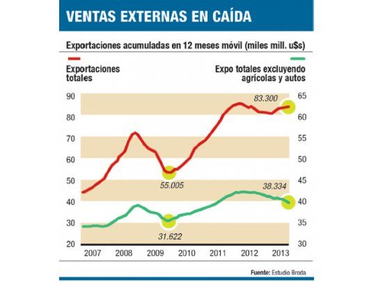 Suerte del superávit comercial, ligada a los autos y cereales