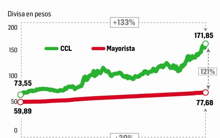 Fuerte rebote del dólar tras anuncio de Guzmán: el liqui llegó a los $171