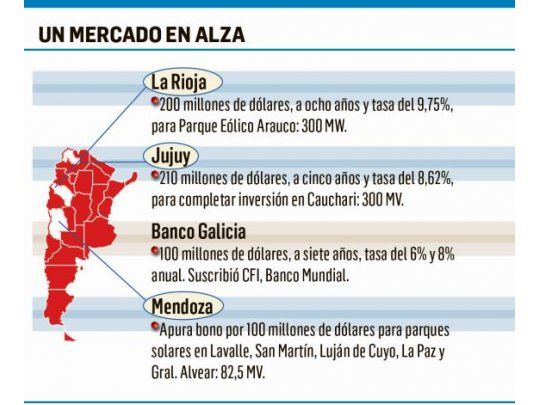 Furor por bonos verdes acumula ya ingresos por u$s610 millones